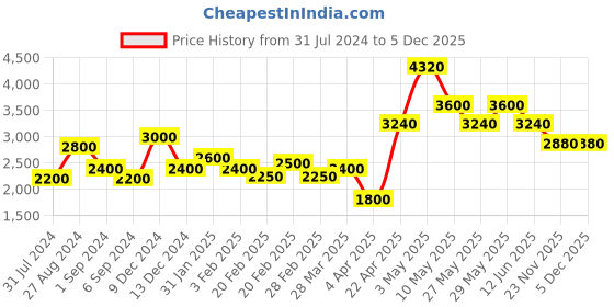 tatacliq.com The Real Effect London Sonah Silver Florere Long Hanging Drop Earrings the real effect london Price History Graph from 31 Jul 2024 to 4 Dec 2025