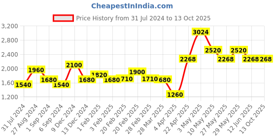tatacliq.com The Real Effect London Sonah Silver Heart Loop Stud Earrings the real effect london Price History Graph from 31 Jul 2024 to 12 Oct 2025