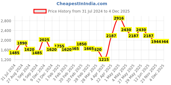 tatacliq.com The Real Effect London Sonah Silver Heart Pendant the real effect london Price History Graph from 31 Jul 2024 to 4 Dec 2025