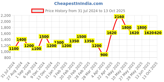 tatacliq.com The Real Effect London Sonah Silver White Baguette with Motif Stud Earrings the real effect london Price History Graph from 31 Jul 2024 to 13 Oct 2025