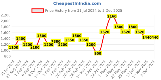 tatacliq.com The Real Effect London Sonah Silver with Red Enamel Bracelet the real effect london Price History Graph from 31 Jul 2024 to 2 Dec 2025