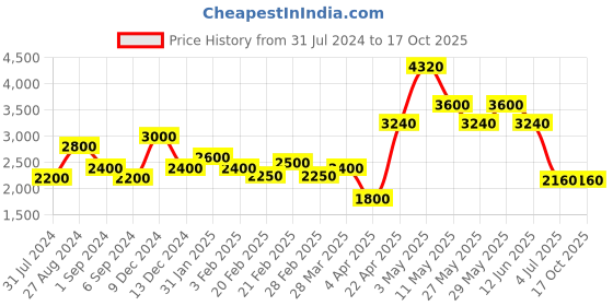 tatacliq.com The Real Effect London Statement Collection 800 Silver Earrings for Women the real effect london Price History Graph from 31 Jul 2024 to 16 Oct 2025