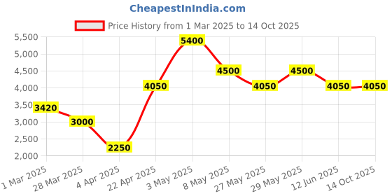 tatacliq.com The Real Effect London The Opalia Rhodium Plated Silver Broad Link Bracelet the real effect london Price History Graph from 1 Mar 2025 to 13 Oct 2025
