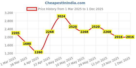 tatacliq.com The Real Effect London The Opalia Rhodium Plated Silver Butterfly Hoop Earrings the real effect london Price History Graph from 1 Mar 2025 to 30 Nov 2025
