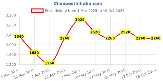 tatacliq.com The Real Effect London The Opalia Rhodium Plated Silver Earrings the real effect london Price History Graph from 1 Mar 2025 to 16 Oct 2025