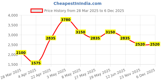 tatacliq.com The Real Effect London The Opalia Rhodium Plated Silver Green Oval Adjustable Bracelet the real effect london Price History Graph from 28 Mar 2025 to 2 Dec 2025