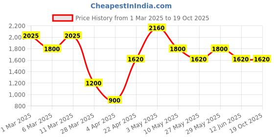 tatacliq.com The Real Effect London The Opalia Rhodium Plated Silver Hoop Earrings the real effect london Price History Graph from 1 Mar 2025 to 17 Oct 2025