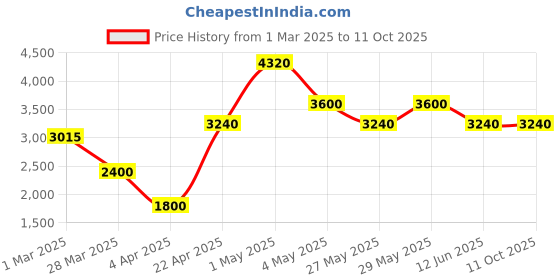 tatacliq.com The Real Effect London The Opalia Rose Gold Plated Broad Bangle the real effect london Price History Graph from 1 Mar 2025 to 11 Oct 2025