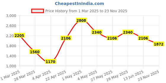 tatacliq.com The Real Effect London The Opalia Rose Gold Plated Silver Earrings the real effect london Price History Graph from 1 Mar 2025 to 23 Nov 2025
