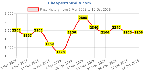 tatacliq.com The Real Effect London The Opalia Rose Gold Plated Silver Knot Earrings the real effect london Price History Graph from 1 Mar 2025 to 16 Oct 2025