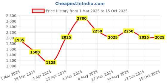 tatacliq.com The Real Effect London The Opalia Rose Gold Plated Silver Red Heart Adjustable Bracelet the real effect london Price History Graph from 1 Mar 2025 to 14 Oct 2025