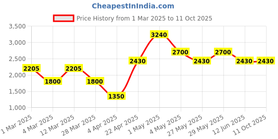 tatacliq.com The Real Effect London The Opalia Rose Gold Plated Square Silver Earrings the real effect london Price History Graph from 1 Mar 2025 to 11 Oct 2025