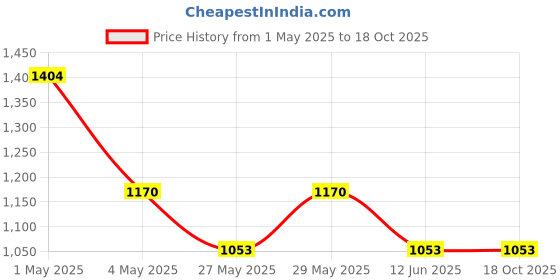 tatacliq.com The Real Effect London Vibrant and Colourful 92.5 Sterling Silver Ring the real effect london Price History Graph from 1 May 2025 to 18 Oct 2025