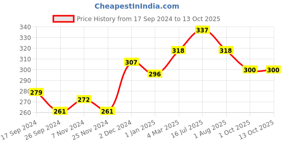 tatacliq.com The Skin Story Advanced Deep Cleansing & Balances Foaming Face Wash - 100 ml the skin story Price History Graph from 17 Sep 2024 to 13 Oct 2025