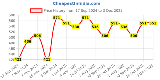 tatacliq.com The Skin Story Alpha Arbutin Pigmentation Corrector Serum - 25 ml the skin story Price History Graph from 17 Sep 2024 to 2 Dec 2025