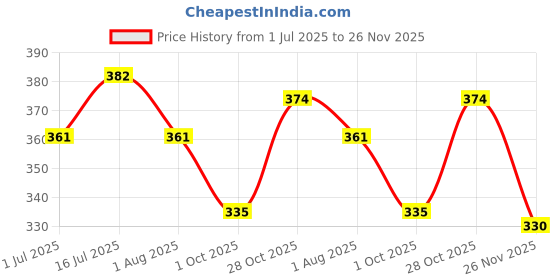 tatacliq.com The Skin Story Anti Dandruff Shampoo - 250 ml the skin story Price History Graph from 1 Jul 2025 to 26 Nov 2025