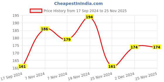 tatacliq.com The Skin Story Argan Infinity Lotion for Deeply Moisturized Skin - 50 gm the skin story Price History Graph from 17 Sep 2024 to 25 Nov 2025