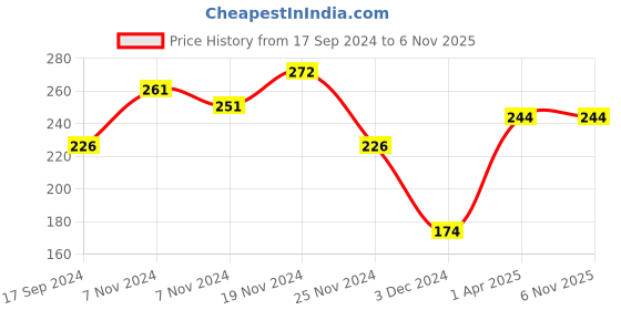 tatacliq.com The Skin Story Avocado Restorative Cream for Relieves Dry & Distressed Skin - 50 gm the skin story Price History Graph from 17 Sep 2024 to 6 Nov 2025