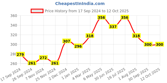 tatacliq.com The Skin Story Beetroot & Pomegranate Sulfate Free Refreshing Foaming Face Wash - 100 ml the skin story Price History Graph from 17 Sep 2024 to 12 Oct 2025