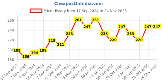 tatacliq.com The Skin Story Blueberry & Shea Butter Revitalizing Face Wash - 100 ml the skin story Price History Graph from 17 Sep 2024 to 24 Nov 2025