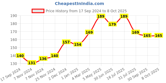 tatacliq.com The Skin Story Ginger & Cinnamon Pimple Control Face Wash - 100 ml the skin story Price History Graph from 17 Sep 2024 to 8 Oct 2025