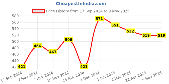 tatacliq.com The Skin Story Green Apple Stem Cells 5 in 1 Radiant Cream - 50 gm the skin story Price History Graph from 17 Sep 2024 to 7 Nov 2025