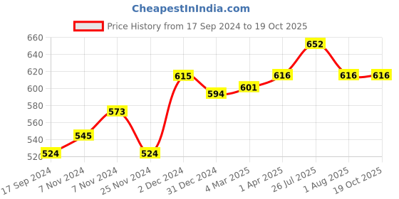 tatacliq.com The Skin Story Moringa & Biotin Keratin Shampoo - 450 ml the skin story Price History Graph from 17 Sep 2024 to 18 Oct 2025