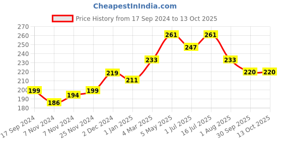 tatacliq.com The Skin Story Moringa & Shea Butter Detoxifying Face Wash - 100 ml the skin story Price History Graph from 17 Sep 2024 to 12 Oct 2025