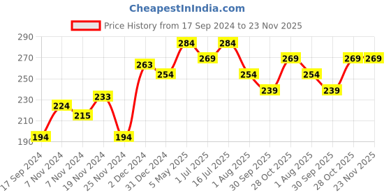 tatacliq.com The Skin Story Moringa & Witch Hazel Gentle Cleansing Lotion - 100 ml the skin story Price History Graph from 17 Sep 2024 to 23 Nov 2025