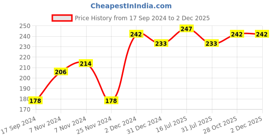 tatacliq.com The Skin Story Moringa Deep Cleansing Exfoliation Face Scrub - 100 gm the skin story Price History Graph from 17 Sep 2024 to 30 Nov 2025
