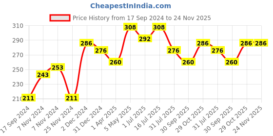 tatacliq.com The Skin Story Moringa Water & Sweat Resistant Formula Sunscreen SPF 50 - 40 gm the skin story Price History Graph from 17 Sep 2024 to 24 Nov 2025