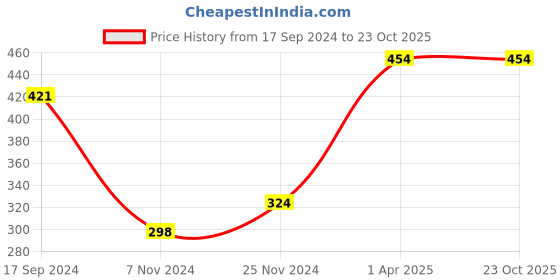 tatacliq.com The Skin Story Probiotics & Prebiotics Complex Advanced Moisturising Cream - 50 gm the skin story Price History Graph from 17 Sep 2024 to 23 Oct 2025
