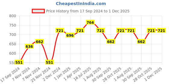 tatacliq.com The Skin Story Retinol & Hyaluronic Acid 5 in 1 Daily Skin Defence - 40 ml the skin story Price History Graph from 17 Sep 2024 to 1 Dec 2025