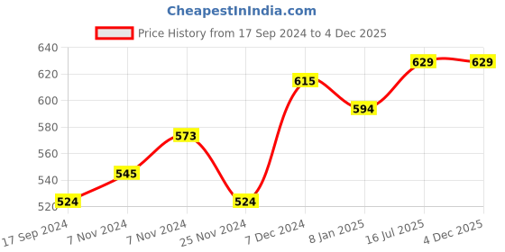 tatacliq.com The Skin Story Saniscalp & Argan Oil Anti Dandruff Shampoo - 450 ml the skin story Price History Graph from 17 Sep 2024 to 4 Dec 2025