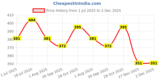tatacliq.com The Skin Story Sulphate Free Keratin & Biotin Shampoo - 250 ml the skin story Price History Graph from 1 Jul 2025 to 1 Dec 2025