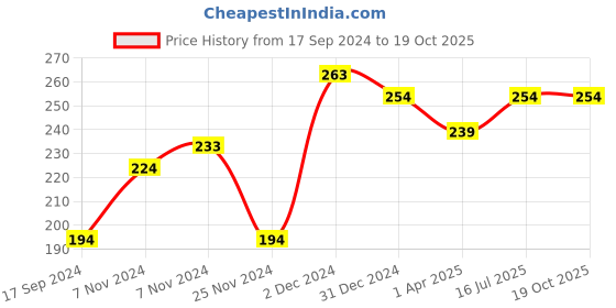 tatacliq.com The Skin Story UVA - UVB Broad Spectrum Protection Sunscreen SPF 30 - 40 gm the skin story Price History Graph from 17 Sep 2024 to 19 Oct 2025