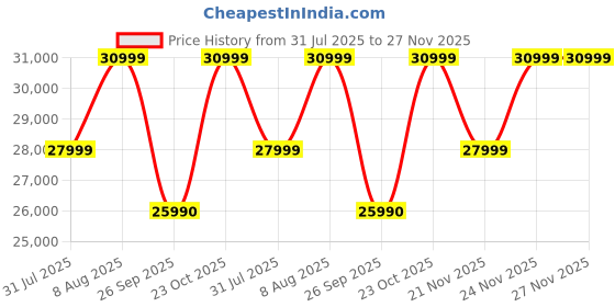 tatacliq.com The Sleep Company Beige Luxe Patented SmartGRID Technology Motorised Single Recliner Sofa the sleep company Price History Graph from 31 Jul 2025 to 27 Nov 2025