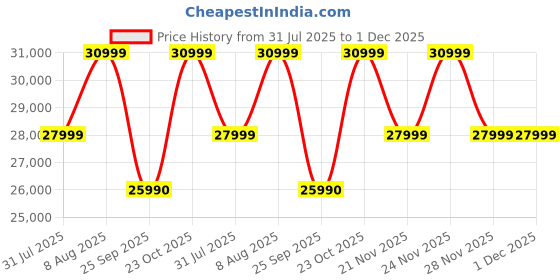 tatacliq.com The Sleep Company Blue Luxe Patented SmartGRID Technology Motorised Single Recliner Sofa the sleep company Price History Graph from 31 Jul 2025 to 30 Nov 2025
