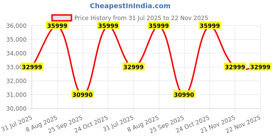 tatacliq.com The Sleep Company Blue Luxe RRR Recliner Patented SmartGRID Technology Motorised Single Recliner Sofa the sleep company Price History Graph from 31 Jul 2025 to 22 Nov 2025