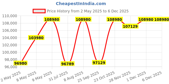 tatacliq.com The Sleep Company Elev8 King Size Denver Brown Smart Recliner Bed with 8 inch Ortho Mattress the sleep company Price History Graph from 2 May 2025 to 5 Dec 2025