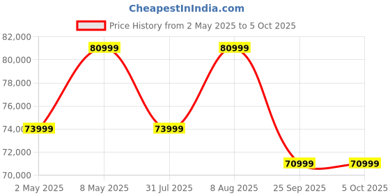 tatacliq.com The Sleep Company Elev8 King Size Smart Recliner Bed Base with Denver Brown Frame & Massager Mode the sleep company Price History Graph from 2 May 2025 to 5 Oct 2025