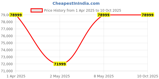tatacliq.com The Sleep Company Elev8 King Size Smart Recliner Bed Base with Italia Grey Frame & Massager Mode the sleep company Price History Graph from 1 Apr 2025 to 10 Oct 2025