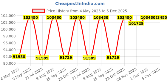 tatacliq.com The Sleep Company Elev8 Queen Size Denver Brown Smart Recliner Bed with 8 inch Ortho Mattress the sleep company Price History Graph from 4 May 2025 to 5 Dec 2025