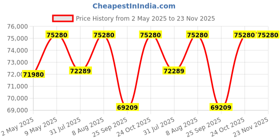 tatacliq.com The Sleep Company Elev8 Single Size Denver Brown Smart Recliner Bed with 8 inch Ortho Mattress the sleep company Price History Graph from 2 May 2025 to 22 Nov 2025