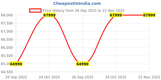 tatacliq.com The Sleep Company Grey Luxe Motorised Patented SmartGRID Technology 2 Seater Recliner Sofa the sleep company Price History Graph from 26 Sep 2025 to 22 Nov 2025