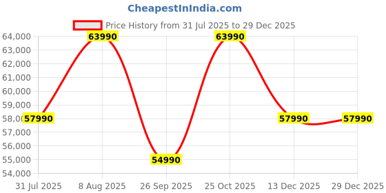 tatacliq.com The Sleep Company Grey Luxe Motorised Recliner SmartGRID Reviva Pro Massager the sleep company Price History Graph from 31 Jul 2025 to 29 Dec 2025