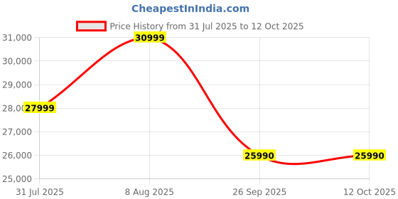 tatacliq.com The Sleep Company Grey Luxe Patented SmartGRID Technology Motorised Single Recliner Sofa the sleep company Price History Graph from 31 Jul 2025 to 11 Oct 2025