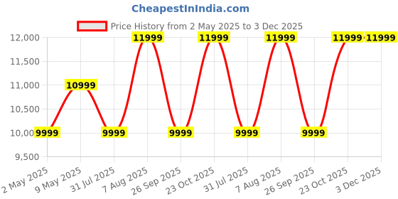 tatacliq.com The Sleep Company Onyx Orthopedic High Back Office Chair - Grey & Black the sleep company Price History Graph from 2 May 2025 to 3 Dec 2025