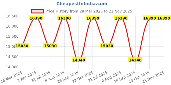 tatacliq.com The Sleep Company Smart Luxe 8 inch Single Size Soft Mattress with LuxioTec for Luxury Comfort the sleep company Price History Graph from 28 Mar 2025 to 20 Nov 2025