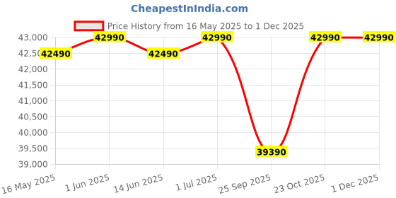 tatacliq.com The Sleep Company Smart Ortho Hybrid 8 inch King Size Medium Firm Mattress for Back Support the sleep company Price History Graph from 16 May 2025 to 29 Nov 2025